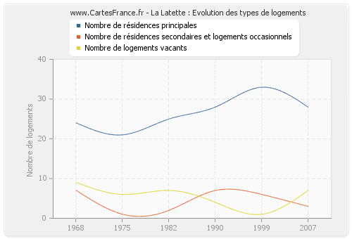 La Latette : Evolution des types de logements